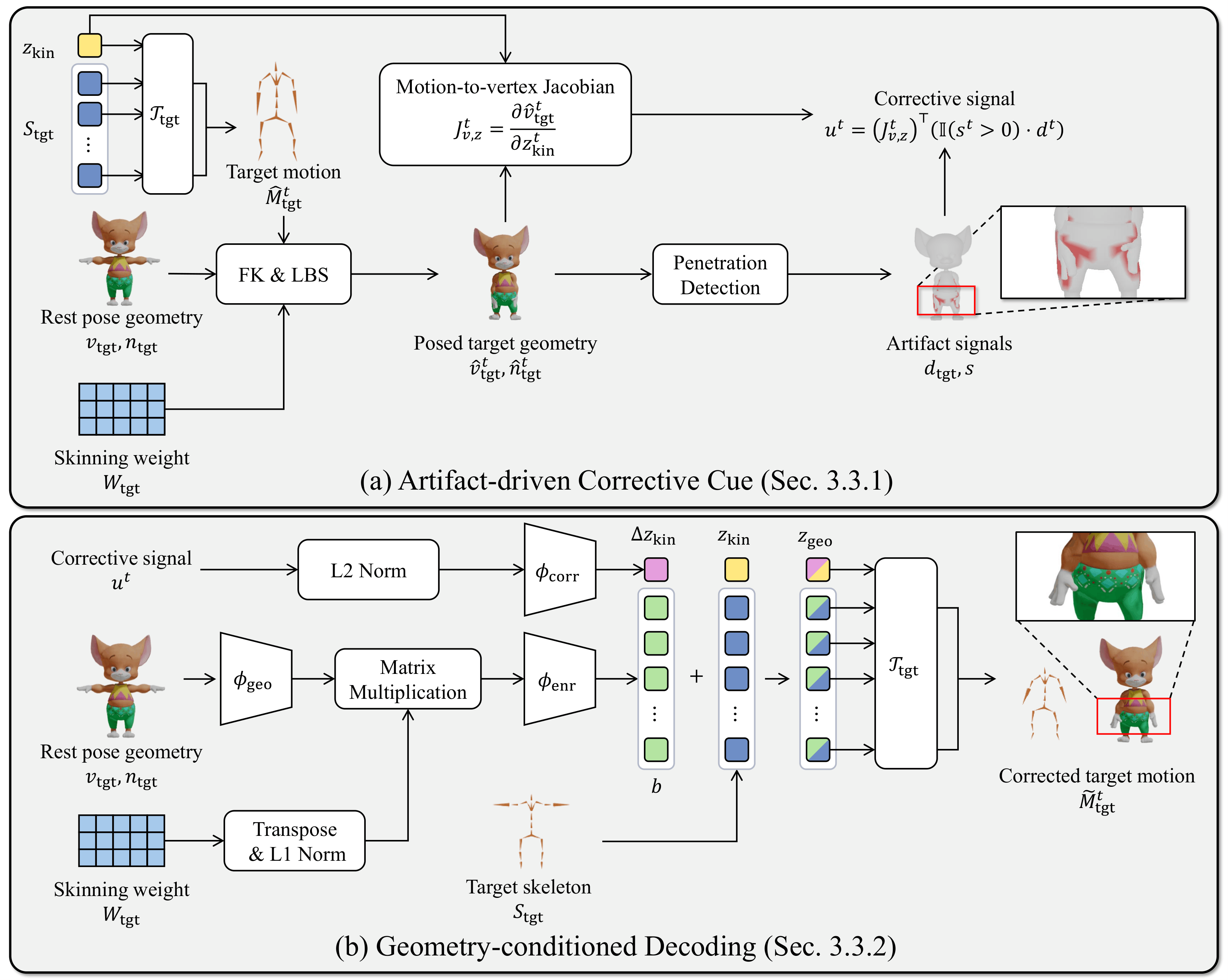 Overview of the proposed artifact-driven kinematic prior refinement method