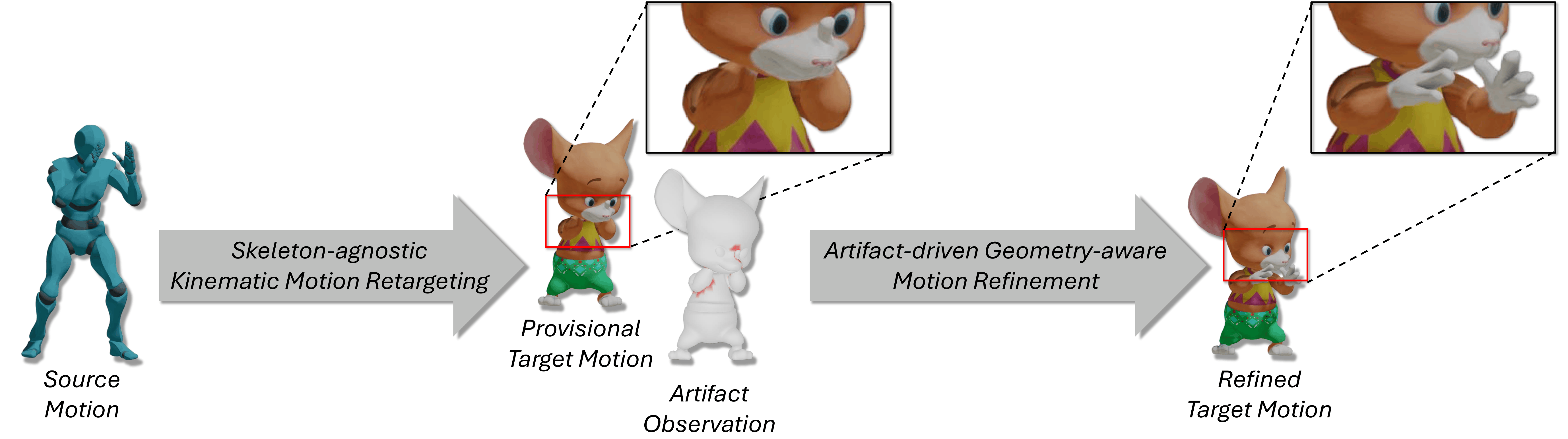 Overview of the proposed skinned motion retargeting method